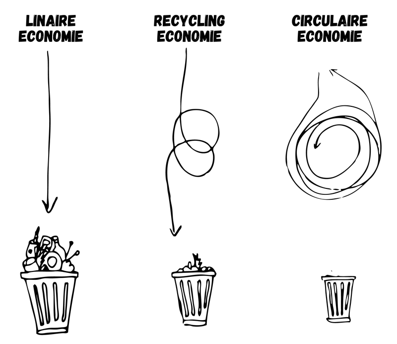 circular economy